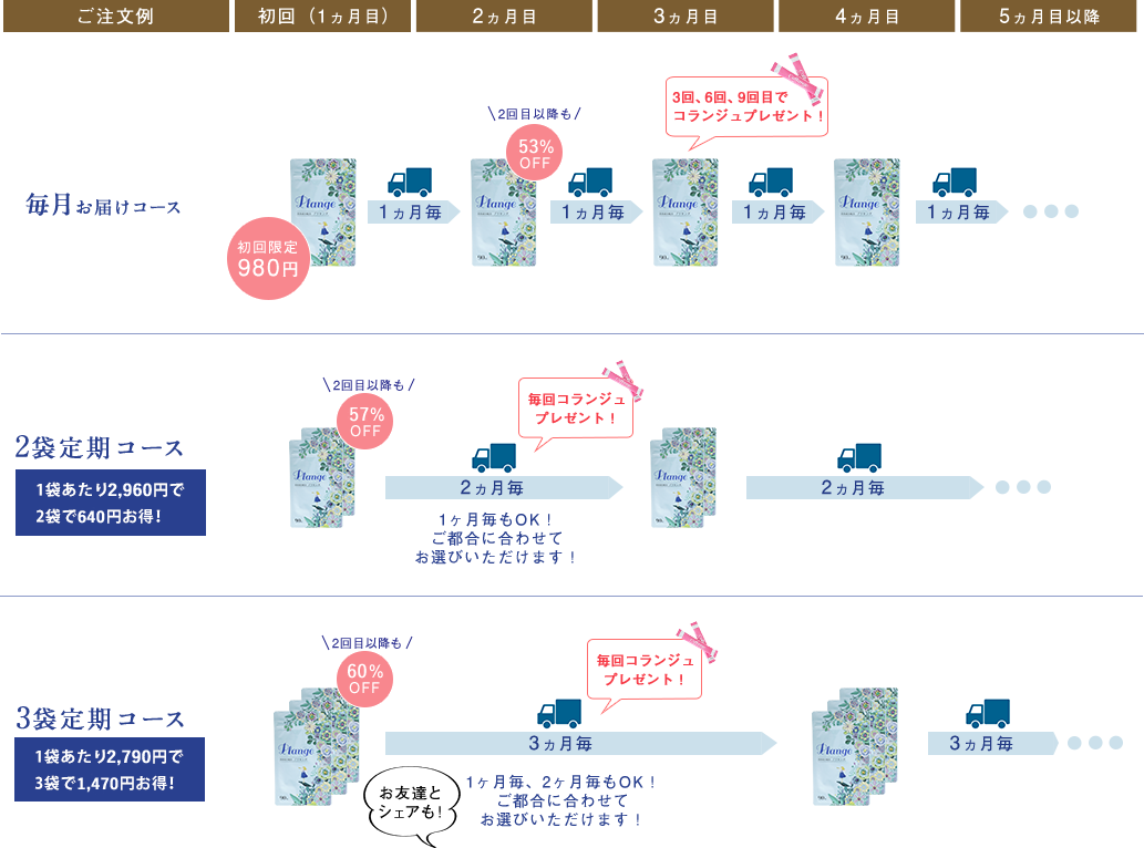 お得な定期コースのご案内