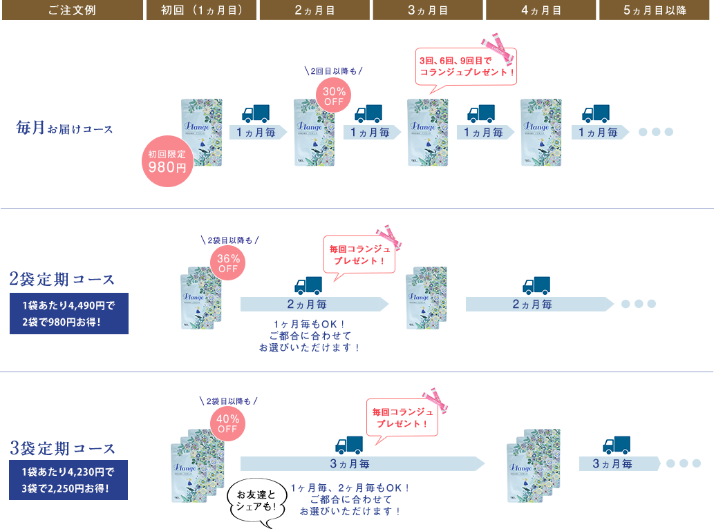 お得な定期コースのご案内